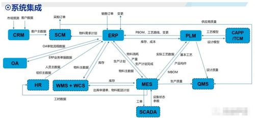 ERP與CRM、MRP、PLM、APS、MES、WMS、SRM的協(xié)同關(guān)系及在供應(yīng)鏈管理服務(wù)中的核心作用