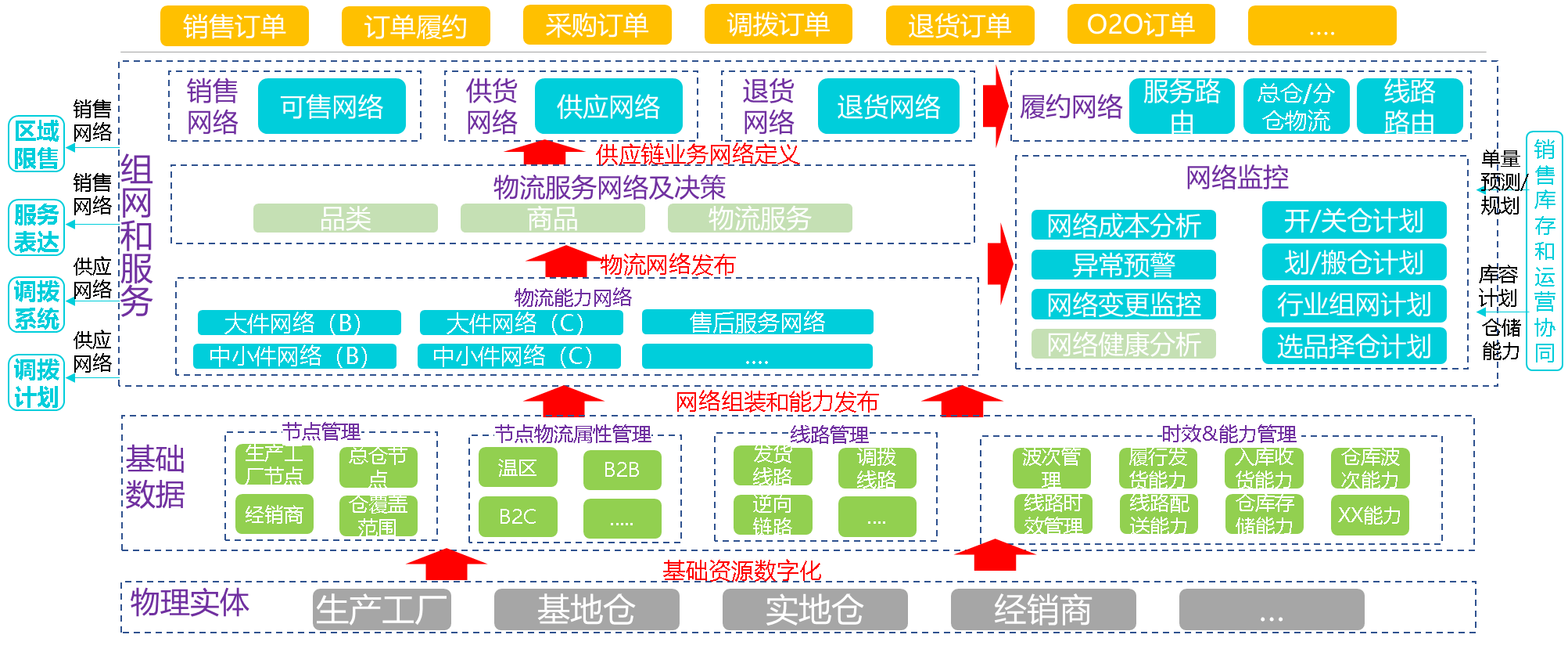 所有供應(yīng)鏈都值得重做一遍？?jī)纱箧溌?、十個(gè)模塊，最全實(shí)戰(zhàn)總結(jié)來(lái)了！